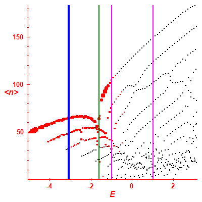 Peres lattice <N>